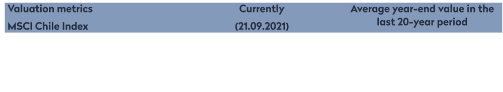 Valuation Metrics MSCI Chile Index