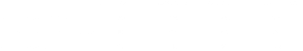 Table Climate KPIs